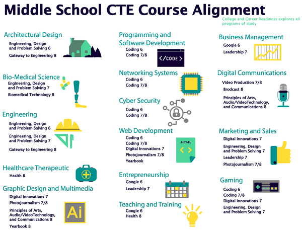 Middle School CTE course alignment